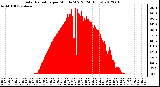 Milwaukee Weather Solar Radiation<br>per Minute W/m2<br>(24 Hours)