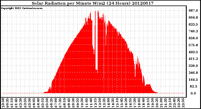 Milwaukee Weather Solar Radiation<br>per Minute W/m2<br>(24 Hours)