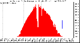 Milwaukee Weather Solar Radiation<br>& Day Average<br>per Minute W/m2<br>(Today)