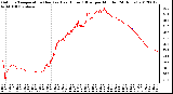 Milwaukee Weather Outdoor Temperature (Red)<br>vs Heat Index (Blue)<br>per Minute<br>(24 Hours)