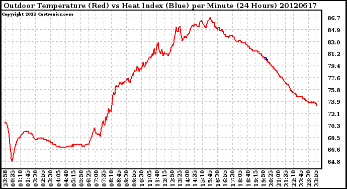 Milwaukee Weather Outdoor Temperature (Red)<br>vs Heat Index (Blue)<br>per Minute<br>(24 Hours)