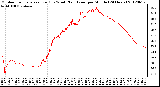 Milwaukee Weather Outdoor Temperature (Red)<br>vs Wind Chill (Blue)<br>per Minute<br>(24 Hours)