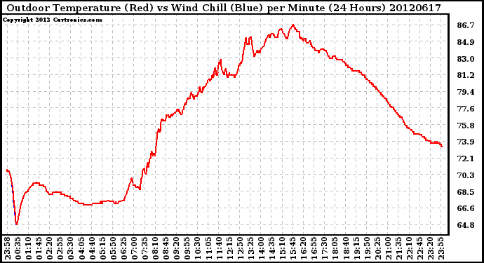 Milwaukee Weather Outdoor Temperature (Red)<br>vs Wind Chill (Blue)<br>per Minute<br>(24 Hours)