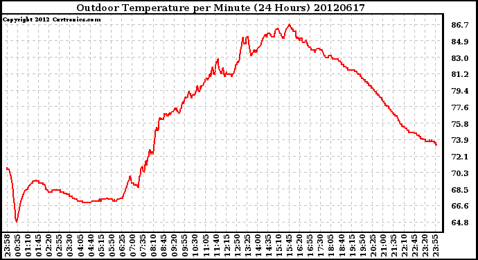 Milwaukee Weather Outdoor Temperature<br>per Minute<br>(24 Hours)