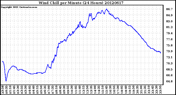 Milwaukee Weather Wind Chill<br>per Minute<br>(24 Hours)