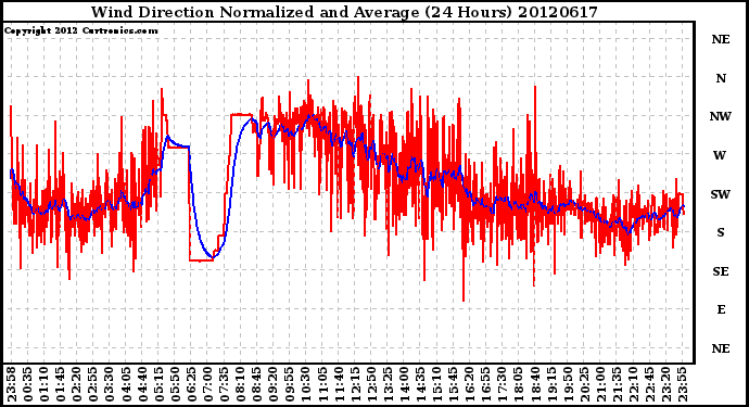 Milwaukee Weather Wind Direction<br>Normalized and Average<br>(24 Hours)