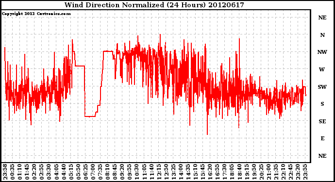 Milwaukee Weather Wind Direction<br>Normalized<br>(24 Hours)