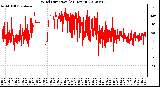 Milwaukee Weather Wind Direction<br>(24 Hours)