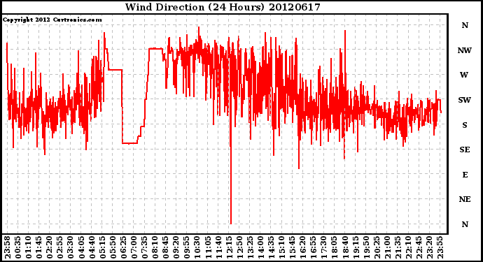 Milwaukee Weather Wind Direction<br>(24 Hours)