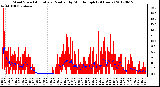 Milwaukee Weather Wind Speed<br>Actual and Median<br>by Minute mph<br>(24 Hours)