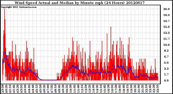 Milwaukee Weather Wind Speed<br>Actual and Median<br>by Minute mph<br>(24 Hours)