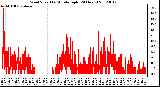 Milwaukee Weather Wind Speed<br>by Minute mph<br>(24 Hours)