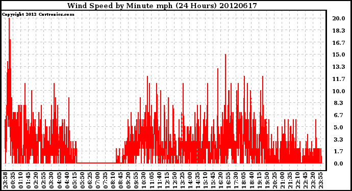 Milwaukee Weather Wind Speed<br>by Minute mph<br>(24 Hours)