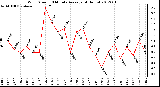 Milwaukee Weather Wind Speed<br>10 Minute Average<br>(4 Hours)