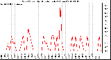 Milwaukee Weather Wind Speed<br>by Minute mph<br>(1 Hour)