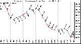 Milwaukee Weather Barometric Pressure<br>per Hour<br>(24 Hours)