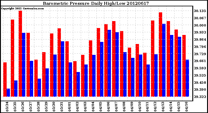 Milwaukee Weather Barometric Pressure<br>Daily High/Low