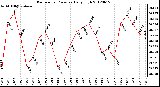 Milwaukee Weather Barometric Pressure<br>Daily High