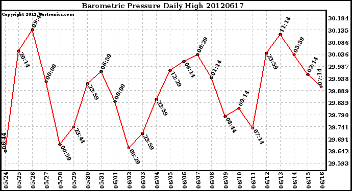 Milwaukee Weather Barometric Pressure<br>Daily High