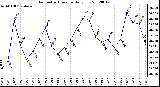 Milwaukee Weather Barometric Pressure<br>Daily Low