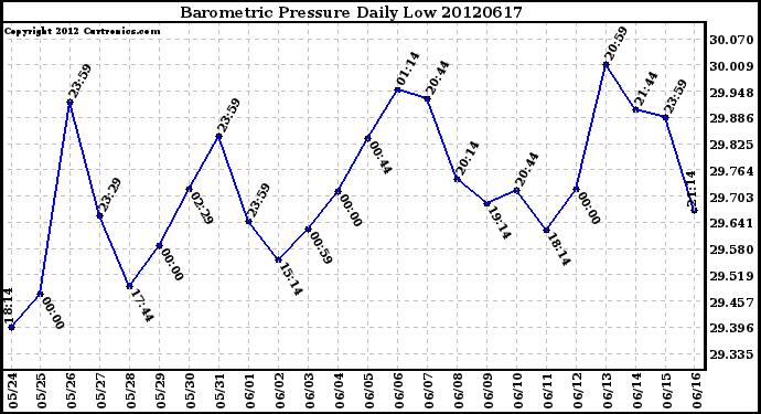 Milwaukee Weather Barometric Pressure<br>Daily Low