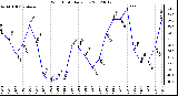 Milwaukee Weather Wind Chill<br>Daily Low