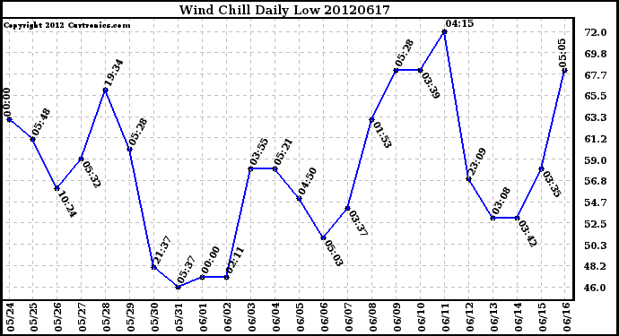 Milwaukee Weather Wind Chill<br>Daily Low