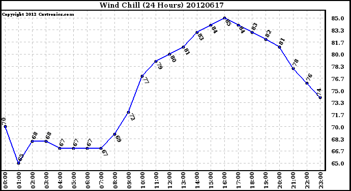 Milwaukee Weather Wind Chill<br>(24 Hours)