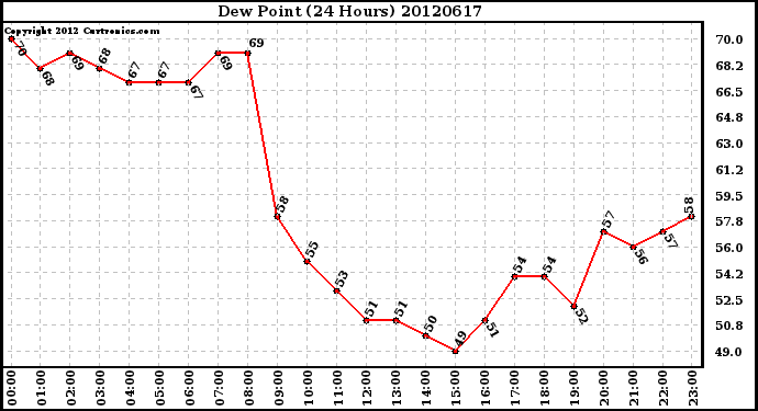 Milwaukee Weather Dew Point<br>(24 Hours)