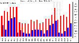 Milwaukee Weather Dew Point<br>Daily High/Low