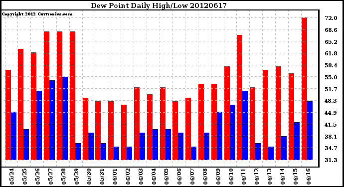 Milwaukee Weather Dew Point<br>Daily High/Low