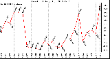 Milwaukee Weather Dew Point<br>Daily High