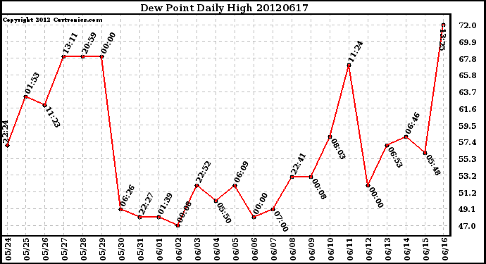 Milwaukee Weather Dew Point<br>Daily High