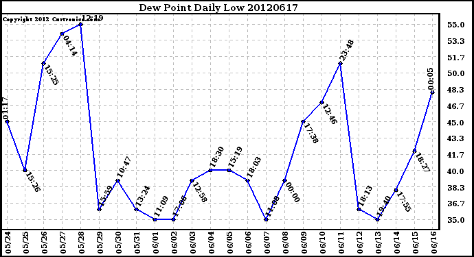 Milwaukee Weather Dew Point<br>Daily Low