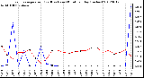 Milwaukee Weather Evapotranspiration<br>(Red) vs Rain (Blue)<br>per Day (Inches)