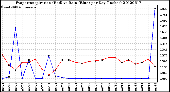 Milwaukee Weather Evapotranspiration<br>(Red) vs Rain (Blue)<br>per Day (Inches)