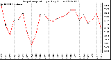 Milwaukee Weather Evapotranspiration<br>per Day (Inches)