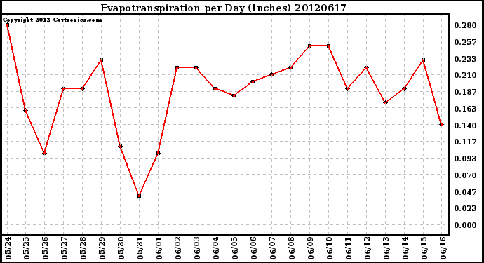 Milwaukee Weather Evapotranspiration<br>per Day (Inches)