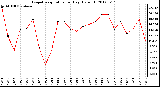 Milwaukee Weather Evapotranspiration<br>per Day (Oz/sq ft)