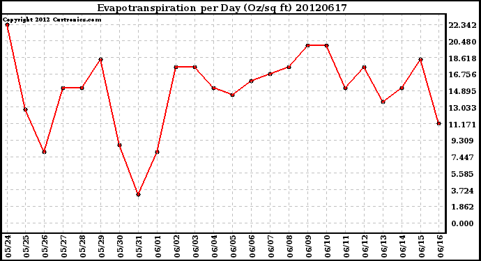 Milwaukee Weather Evapotranspiration<br>per Day (Oz/sq ft)