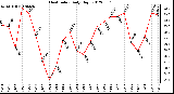 Milwaukee Weather Heat Index<br>Daily High