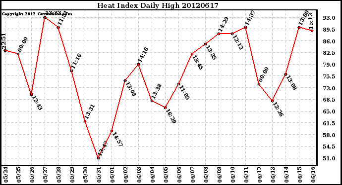 Milwaukee Weather Heat Index<br>Daily High