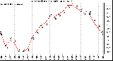 Milwaukee Weather Heat Index<br>(24 Hours)