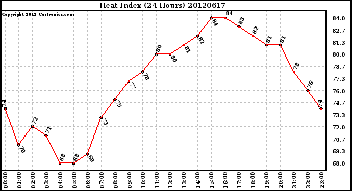 Milwaukee Weather Heat Index<br>(24 Hours)