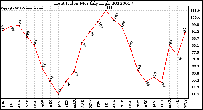 Milwaukee Weather Heat Index<br>Monthly High