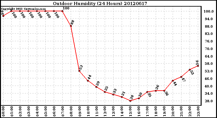 Milwaukee Weather Outdoor Humidity<br>(24 Hours)