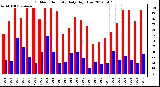 Milwaukee Weather Outdoor Humidity<br>Daily High/Low