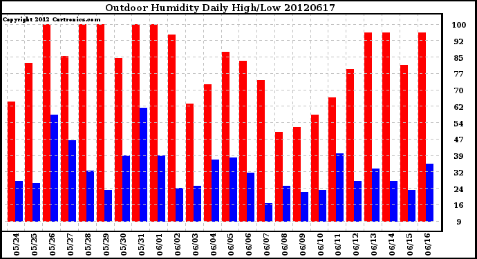 Milwaukee Weather Outdoor Humidity<br>Daily High/Low