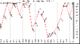 Milwaukee Weather Outdoor Humidity<br>Daily High