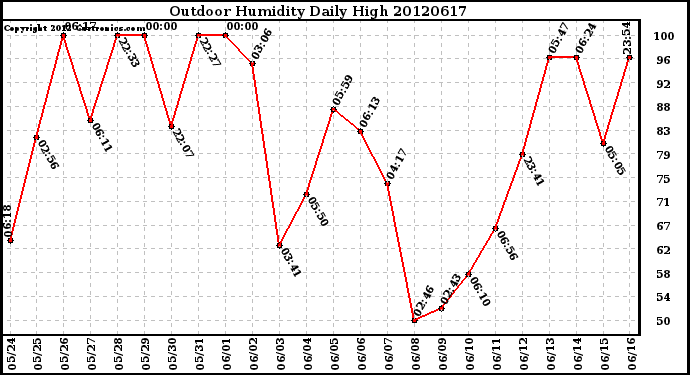 Milwaukee Weather Outdoor Humidity<br>Daily High